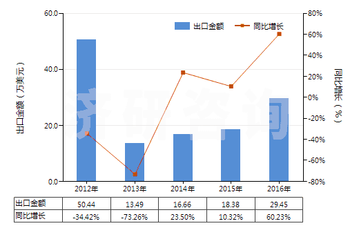 2012-2016年中國其他銀化合物(HS28432900)出口總額及增速統(tǒng)計